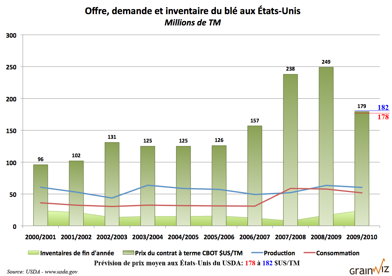 État de l'offre et de la demande de blé US au 9 avril 10 État de l'offre et de la demande de blé US au 9 avril 10